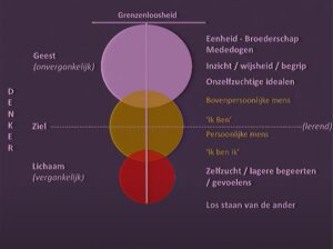 Ziel groei van ik naar onzelfzuchtig raison manon coaching en therapie