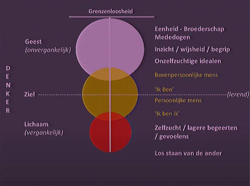 Ziel groei van ik naar onzelfzuchtig raison manon coaching en therapie